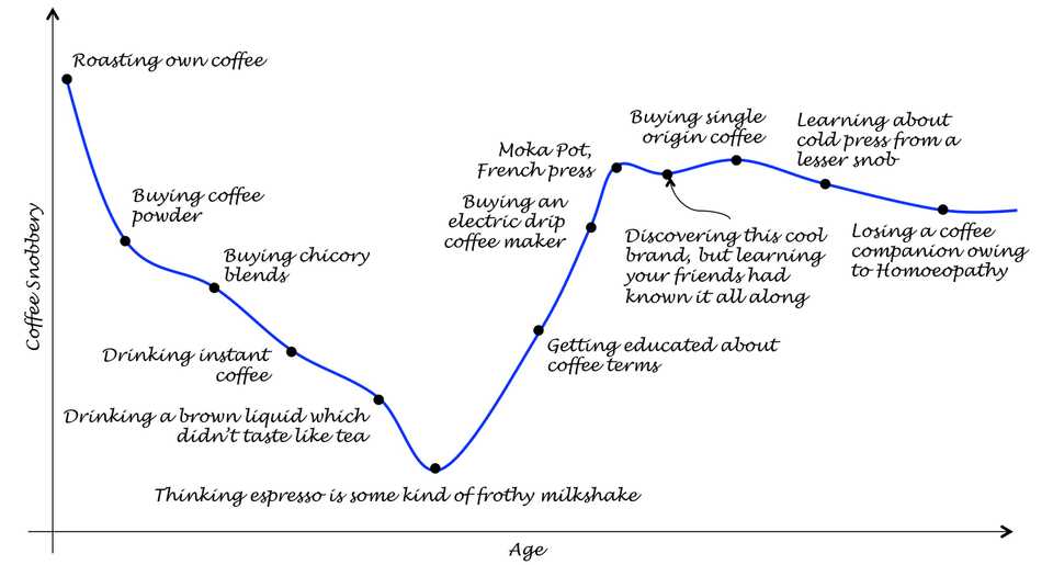 Chart showing various levels of coffee snobbery
